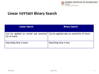 Linear versus Binary Search
06/10/2025 CS&E Dept 17
 