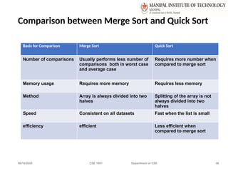 06/10/2025 CSE 1001 Department of CSE 46
Comparison between Merge Sort and Quick Sort
Basis for Comparison Merge Sort Quick Sort
Number of comparisons Usually performs less number of
comparisons both in worst case
and average case
Requires more number when
compared to merge sort
Memory usage Requires more memory Requires less memory
Method Array is always divided into two
halves
Splitting of the array is not
always divided into two
halves
Speed Consistent on all datasets Fast when the list is small
efficiency efficient Less efficient when
compared to merge sort
 