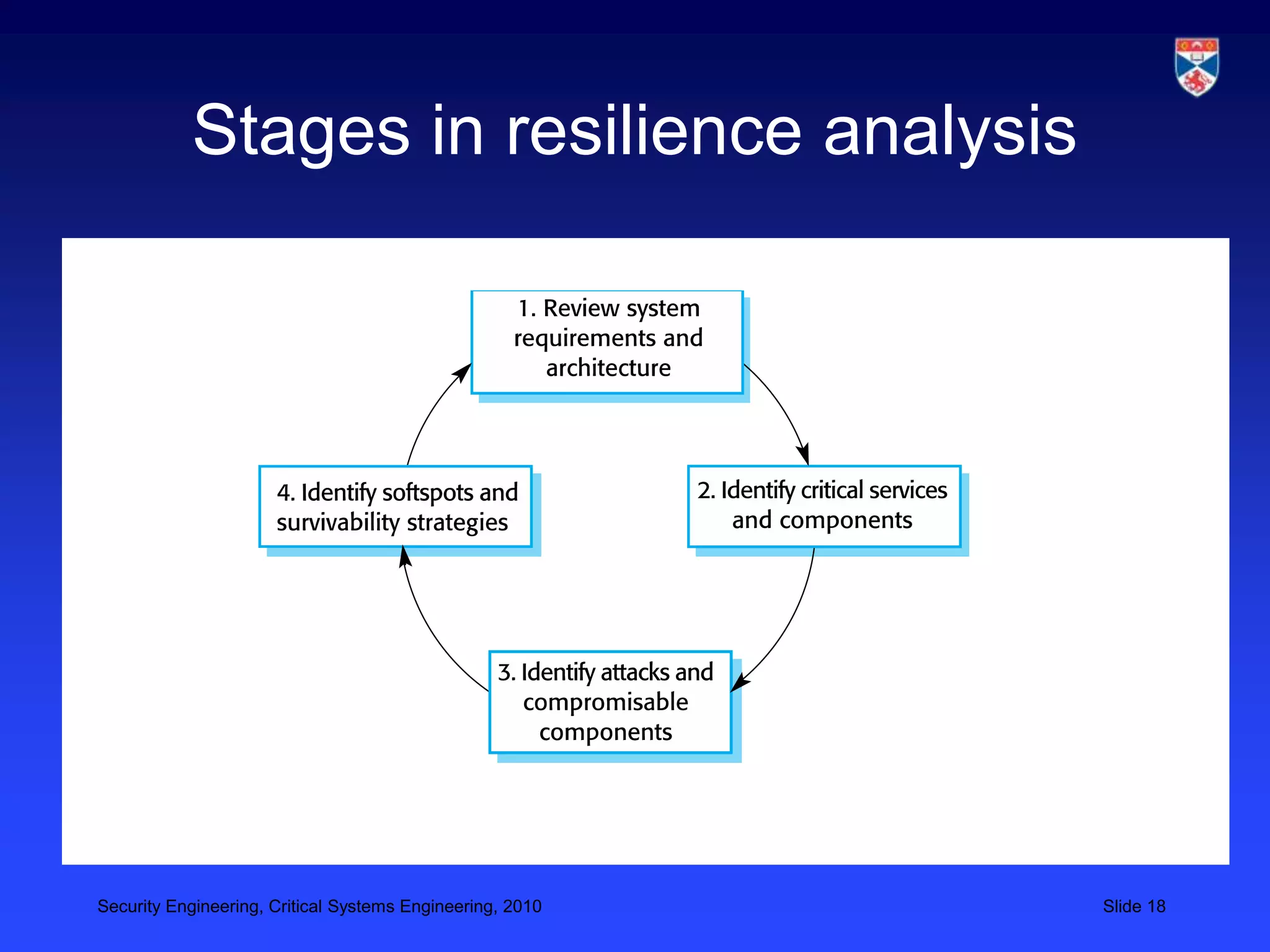 Stages in resilience analysis




Security Engineering, Critical Systems Engineering, 2010   Slide 18
 