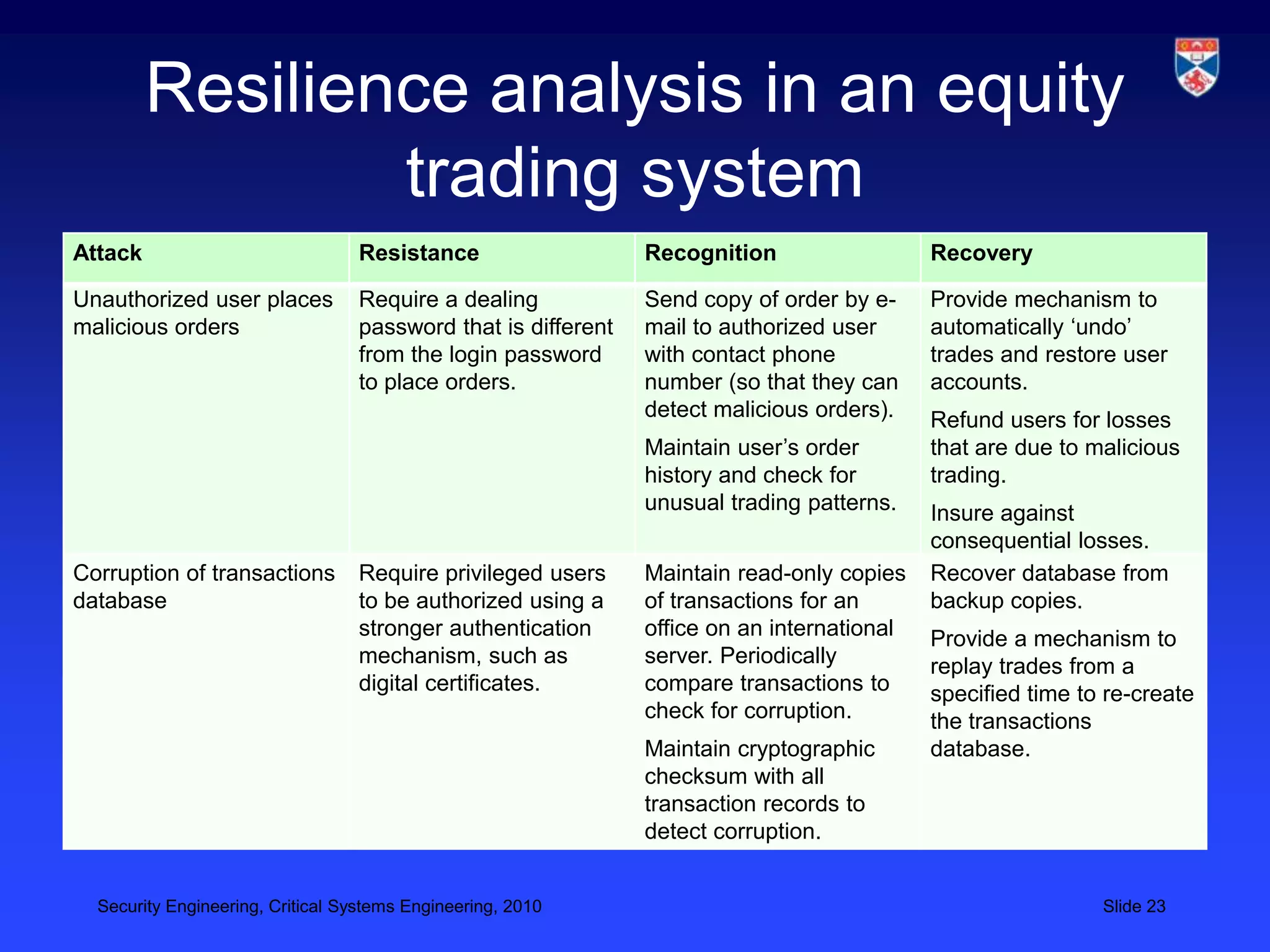 Resilience analysis in an equity
                 trading system
Attack                            Resistance                   Recognition                  Recovery

Unauthorized user places          Require a dealing            Send copy of order by e-     Provide mechanism to
malicious orders                  password that is different   mail to authorized user      automatically ‘undo’
                                  from the login password      with contact phone           trades and restore user
                                  to place orders.             number (so that they can     accounts.
                                                               detect malicious orders).    Refund users for losses
                                                               Maintain user’s order        that are due to malicious
                                                               history and check for        trading.
                                                               unusual trading patterns.    Insure against
                                                                                            consequential losses.
Corruption of transactions        Require privileged users     Maintain read-only copies    Recover database from
database                          to be authorized using a     of transactions for an       backup copies.
                                  stronger authentication      office on an international   Provide a mechanism to
                                  mechanism, such as           server. Periodically         replay trades from a
                                  digital certificates.        compare transactions to      specified time to re-create
                                                               check for corruption.        the transactions
                                                               Maintain cryptographic       database.
                                                               checksum with all
                                                               transaction records to
                                                               detect corruption.


  Security Engineering, Critical Systems Engineering, 2010                                                   Slide 23
 