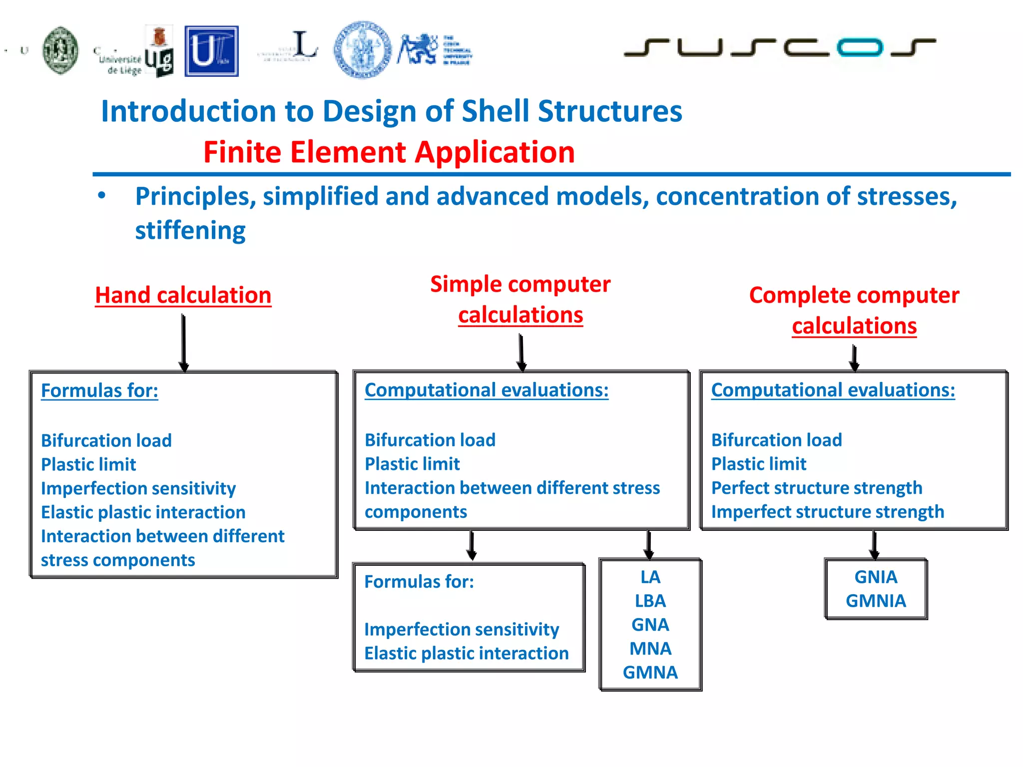 Introduction to Design of Shell Structures
Finite Element Application
• Principles, simplified and advanced models, concentration of stresses,
stiffening
Hand calculation Simple computer
calculations
Complete computer
calculations
Formulas for:
Bifurcation load
Plastic limit
Imperfection sensitivity
Elastic plastic interaction
Interaction between different
stress components
Computational evaluations:
Bifurcation load
Plastic limit
Interaction between different stress
components
Computational evaluations:
Bifurcation load
Plastic limit
Perfect structure strength
Imperfect structure strength
Formulas for:
Imperfection sensitivity
Elastic plastic interaction
GNIA
GMNIA
LA
LBA
GNA
MNA
GMNA
 