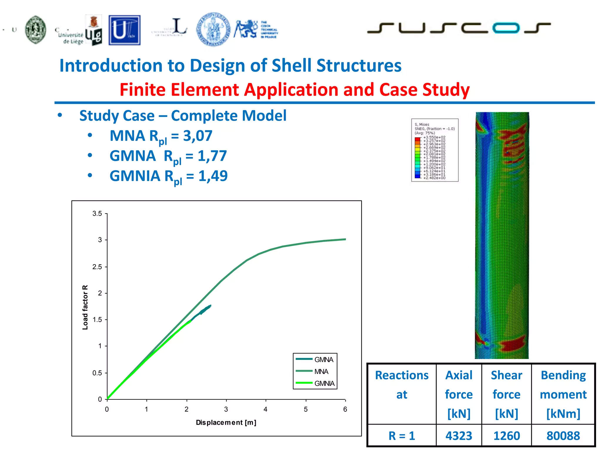 Introduction to Design of Shell Structures
Finite Element Application and Case Study
• Study Case – Complete Model
• MNA Rpl = 3,07
• GMNA Rpl = 1,77
• GMNIA Rpl = 1,49
0
0.5
1
1.5
2
2.5
3
3.5
0 1 2 3 4 5 6
Displacement [m]
Load
factor
R
GMNA
MNA
GMNIA
Reactions
at
Axial
force
[kN]
Shear
force
[kN]
Bending
moment
[kNm]
R = 1 4323 1260 80088
 