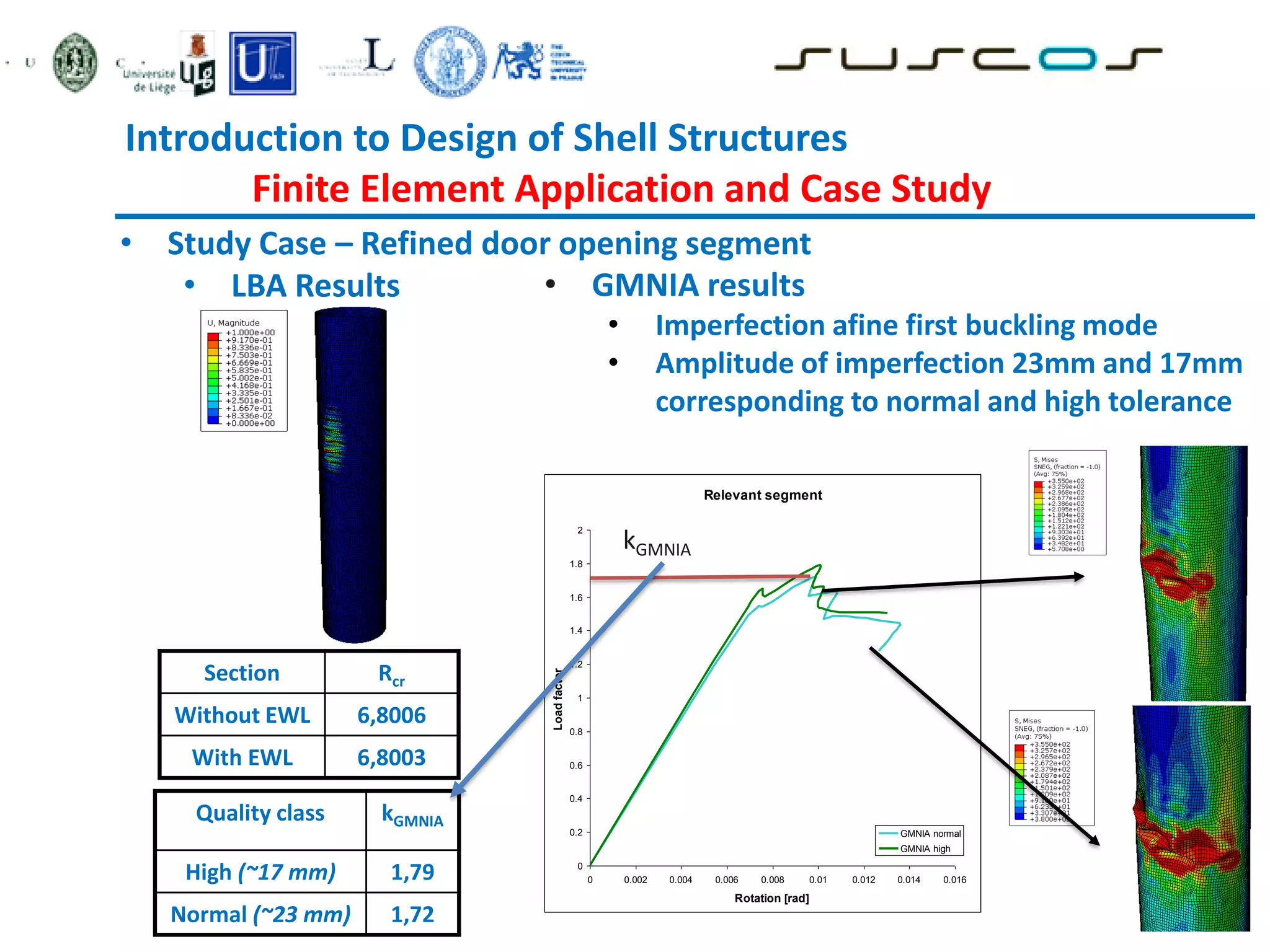 • Study Case – Refined door opening segment
• LBA Results
Section Rcr
Without EWL 6,8006
With EWL 6,8003
• GMNIA results
• Imperfection afine first buckling mode
• Amplitude of imperfection 23mm and 17mm
corresponding to normal and high tolerance
Quality class kGMNIA
High (~17 mm) 1,79
Normal (~23 mm) 1,72
Relevant segment
0
0.2
0.4
0.6
0.8
1
1.2
1.4
1.6
1.8
2
0 0.002 0.004 0.006 0.008 0.01 0.012 0.014 0.016
Rotation [rad]
Load
factor
GMNIA normal
GMNIA high
kGMNIA
Introduction to Design of Shell Structures
Finite Element Application and Case Study
 