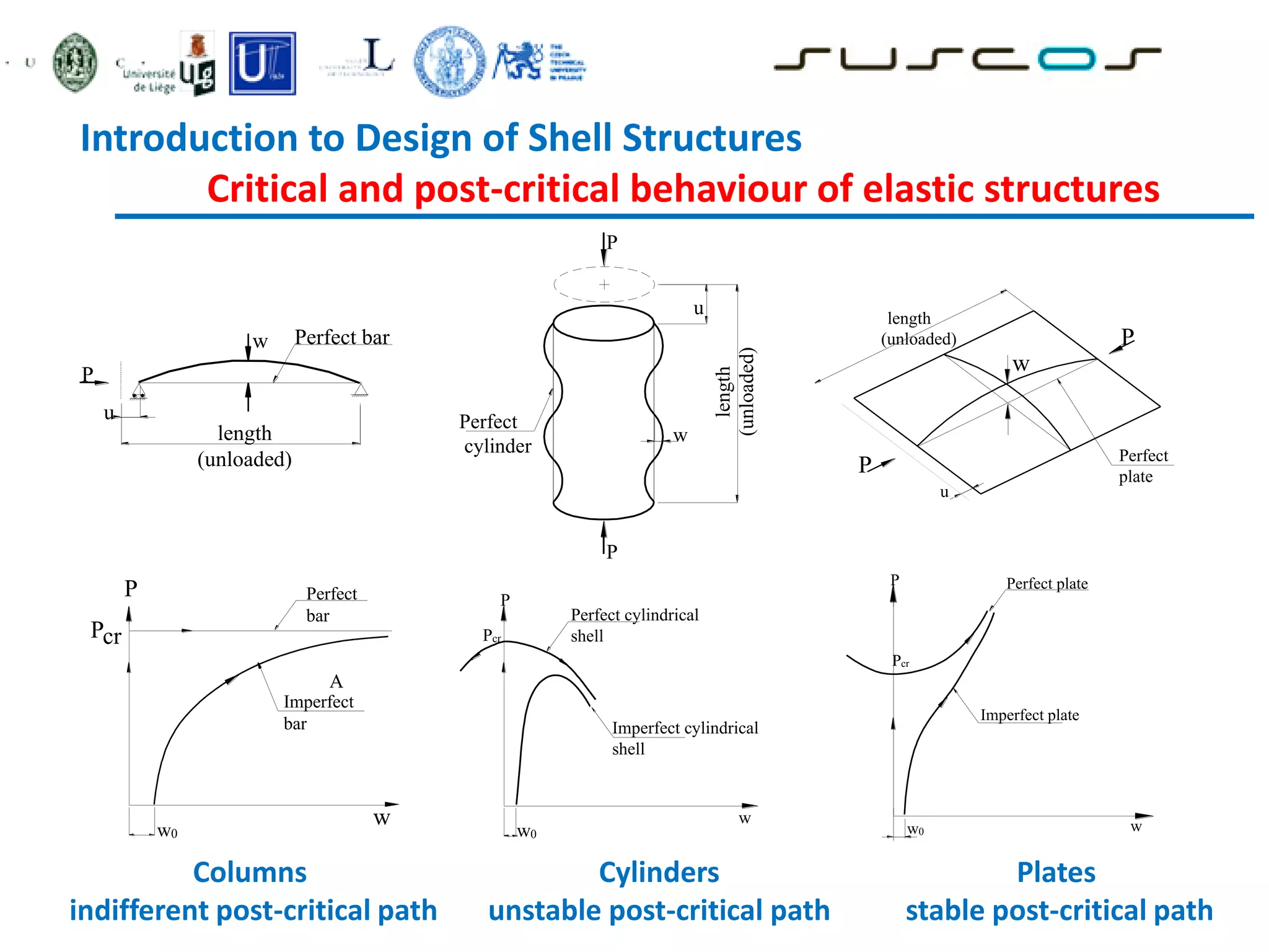 Introduction to Design of Shell Structures
Critical and post-critical behaviour of elastic structures
u
Perfect bar
length
(unloaded)
P
w
Pcr
P
w
A
Perfect
bar
Imperfect
bar
w0
P
u
w
P
Perfect
cylinder
length
(unloaded)
Pcr
P
Perfect cylindrical
shell
w0
w
Imperfect cylindrical
shell
Imperfect plate
Perfect plate
w0
P
Pcr
w
P
P
length
(unloaded)
u
Perfect
plate
w
Columns
indifferent post-critical path
Cylinders
unstable post-critical path
Plates
stable post-critical path
 