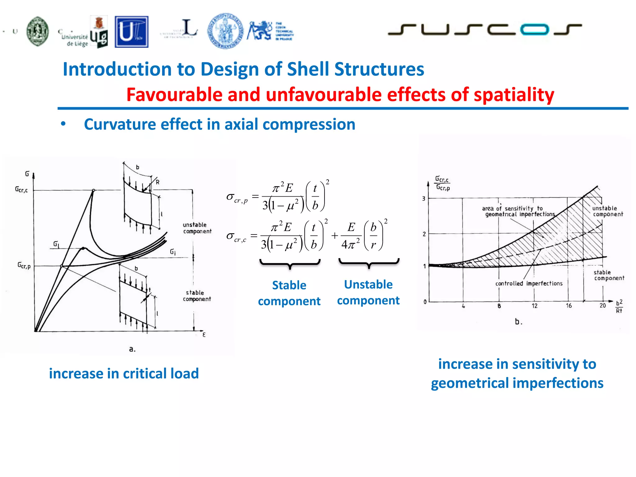 Introduction to Design of Shell Structures
Favourable and unfavourable effects of spatiality
 
 
2
2
2
2
2
,
2
2
2
,
4
1
3
1
3























r
b
E
b
t
E
b
t
E
c
cr
p
cr







Stable
component
Unstable
component
increase in critical load
increase in sensitivity to
geometrical imperfections
• Curvature effect in axial compression
 