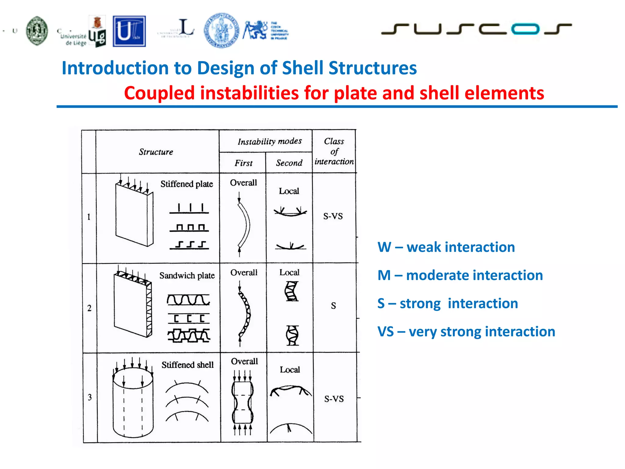 Introduction to Design of Shell Structures
Coupled instabilities for plate and shell elements
W – weak interaction
M – moderate interaction
S – strong interaction
VS – very strong interaction
 