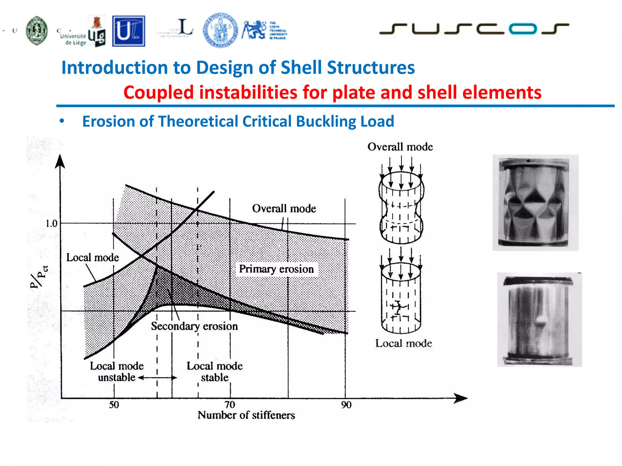 Introduction to Design of Shell Structures
Coupled instabilities for plate and shell elements
• Erosion of Theoretical Critical Buckling Load
 