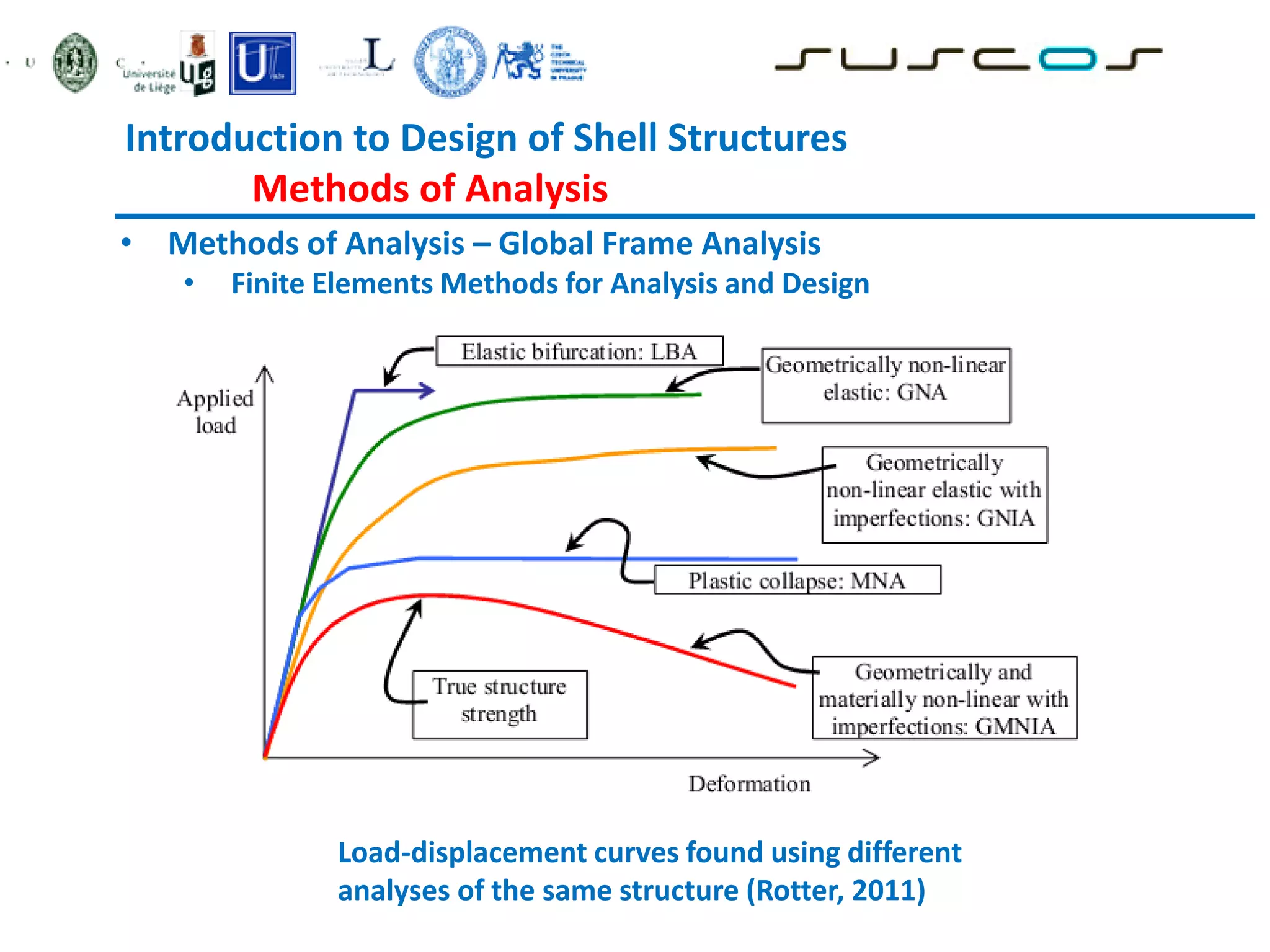 Introduction to Design of Shell Structures
Methods of Analysis
• Methods of Analysis – Global Frame Analysis
• Finite Elements Methods for Analysis and Design
Load-displacement curves found using different
analyses of the same structure (Rotter, 2011)
 