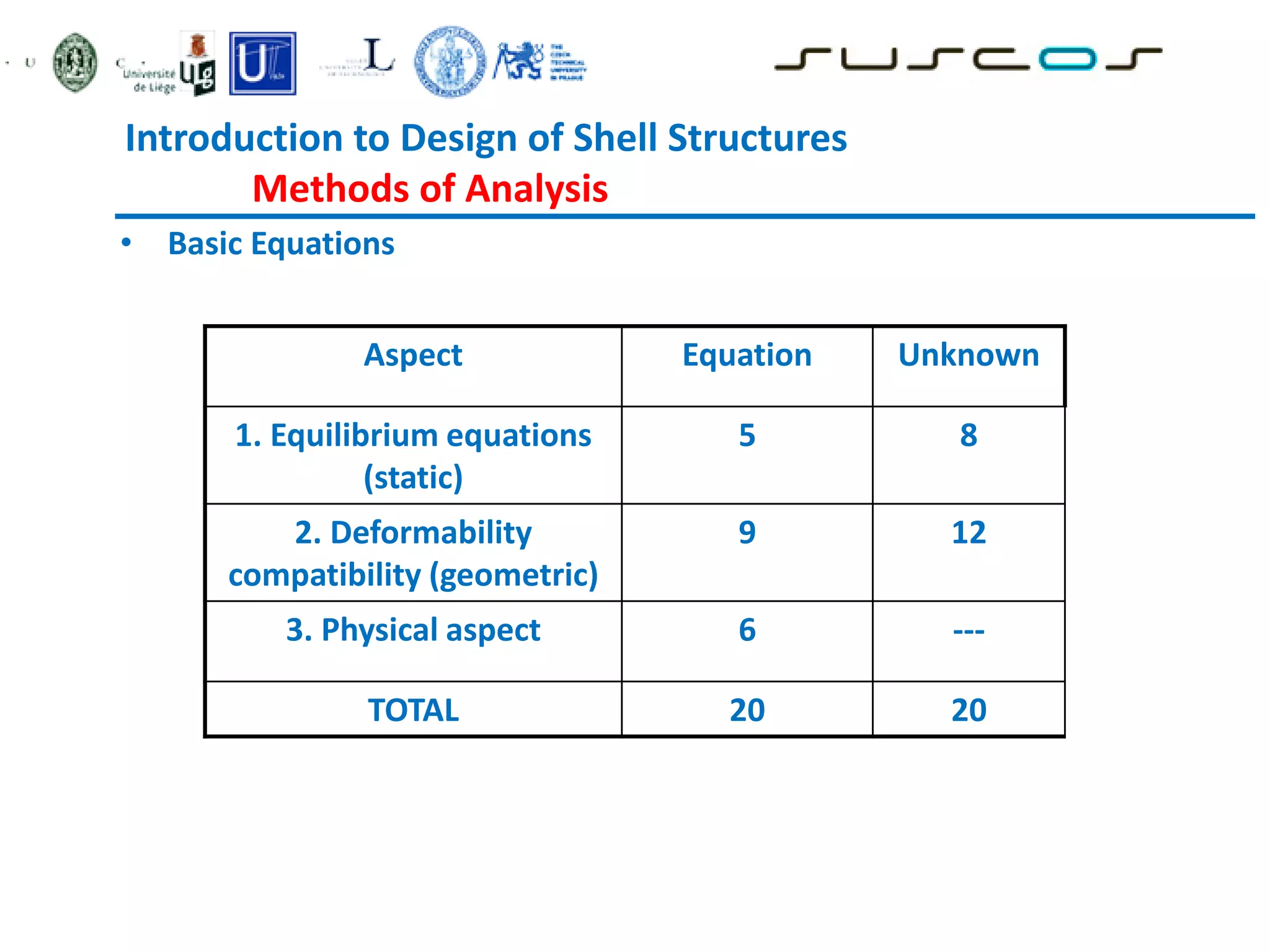 Introduction to Design of Shell Structures
Methods of Analysis
• Basic Equations
Aspect Equation Unknown
1. Equilibrium equations
(static)
5 8
2. Deformability
compatibility (geometric)
9 12
3. Physical aspect 6 ---
TOTAL 20 20
 