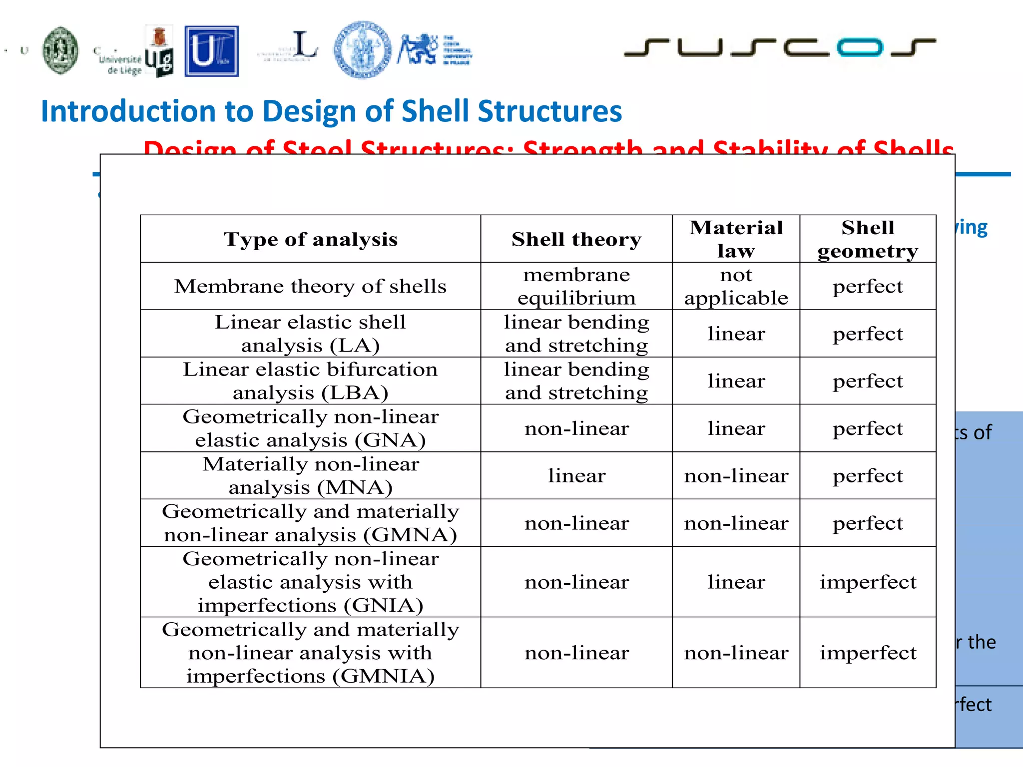 • Basis of design and modelling
• Shells shall be designed in acc. with EN1990 and, in particular, to satisfy the following
requirements:
• Overall equilibrium
• Equilibrium between actions and internal forces and moments
• Limitation of cracks due to cyclic plastification
• Limitation of cracks due to fatigue
• Types of analysis:
• Global analysis
• Membrane theory analysis
• Linear elastic shell analysis
• Linear elastic bifurcation analysis
• Geometrically nonlinear elastic analysis
• Materially nonlinear analysis
• Geometrically and materially nonlinear analysis
• Geometrically nonlinear elastic analysis with imperfections included
• Geometrically and materially nonlinear analysis with imperfections
approximate treatments of certain parts of
the structure
Conditions of use:
- the boundary conditions are appropriate for
transfer of the stresses in the shell into support
reactions without causing bending effects;
- the shell geometry varies smoothly in shape
(without discontinuities);
- the loads have a smooth distribution (without
locally concentrated or point loads).
-linear elastic material law
- linear small deflection theory (undeformed
geometry)
LBA
- linear elastic material law
- linear small deflection theory
- imperfections of all kinds are ignored
- the basis of the critical buckling resistance
evaluation
GNA
-change in the geometry of the structure
- the elastic buckling load of the perfect
structure
MNA
- gives the plastic limit load and the plastic
strain increment Δε
GMNA
- gives the geometrically nonlinear plastic limit
load and the plastic strain increment
GNIA
- where compression or shear stresses
dominate in the shell
- elastic buckling loads of the "real" imperfect
structure
GMNIA
- gives the elasto-plastic buckling loads for the
"real" imperfect structure
Introduction to Design of Shell Structures
Design of Steel Structures: Strength and Stability of Shells
Type of analysis Shell theory
Material
law
Shell
geometry
Membrane theory of shells
membrane
equilibrium
not
applicable
perfect
Linear elastic shell
analysis (LA)
linear bending
and stretching
linear perfect
Linear elastic bifurcation
analysis (LBA)
linear bending
and stretching
linear perfect
Geometrically non-linear
elastic analysis (GNA)
non-linear linear perfect
Materially non-linear
analysis (MNA)
linear non-linear perfect
Geometrically and materially
non-linear analysis (GMNA)
non-linear non-linear perfect
Geometrically non-linear
elastic analysis with
imperfections (GNIA)
non-linear linear imperfect
Geometrically and materially
non-linear analysis with
imperfections (GMNIA)
non-linear non-linear imperfect
 
