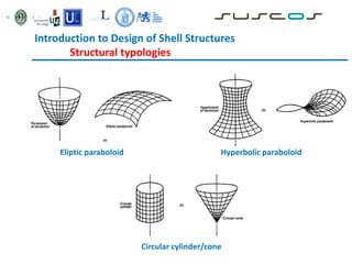 Introduction to Design of Shell Structures
Structural typologies
Eliptic paraboloid Hyperbolic paraboloid
Circular cylinder/cone
 