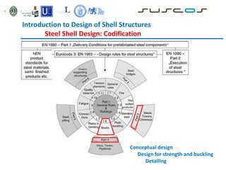 Introduction to Design of Shell Structures
Steel Shell Design: Codification
Conceptual design
Design for strength and buckling
Detailing
 