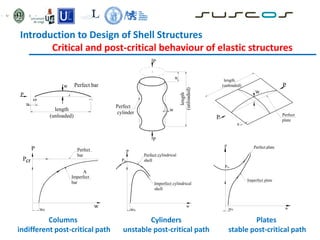 Introduction to Design of Shell Structures
Critical and post-critical behaviour of elastic structures
u
Perfect bar
length
(unloaded)
P
w
Pcr
P
w
A
Perfect
bar
Imperfect
bar
w0
P
u
w
P
Perfect
cylinder
length
(unloaded)
Pcr
P
Perfect cylindrical
shell
w0
w
Imperfect cylindrical
shell
Imperfect plate
Perfect plate
w0
P
Pcr
w
P
P
length
(unloaded)
u
Perfect
plate
w
Columns
indifferent post-critical path
Cylinders
unstable post-critical path
Plates
stable post-critical path
 
