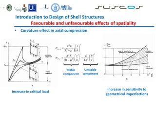 Introduction to Design of Shell Structures
Favourable and unfavourable effects of spatiality
 
 
2
2
2
2
2
,
2
2
2
,
4
1
3
1
3























r
b
E
b
t
E
b
t
E
c
cr
p
cr







Stable
component
Unstable
component
increase in critical load
increase in sensitivity to
geometrical imperfections
• Curvature effect in axial compression
 