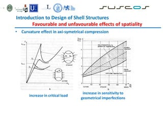 Introduction to Design of Shell Structures
Favourable and unfavourable effects of spatiality
increase in critical load
increase in sensitivity to
geometrical imperfections
• Curvature effect in axi-symetrical compression
 