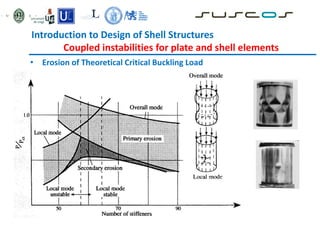 Introduction to Design of Shell Structures
Coupled instabilities for plate and shell elements
• Erosion of Theoretical Critical Buckling Load
 