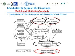 Introduction to Design of Shell Structures
Models and Methods of Analysis
• Design flowchart for the Design of Shells according to EN 1993-1-6
 
