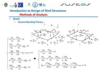 Introduction to Design of Shell Structures
Methods of Analysis
• Shells
• General Bending Theory
0
x
x
N
N
a
x




 
 
0
x
N N
a Q
x
 


 
  
 
0
x
Q
Q
a N q a
x





    
 
0
x x
x
M M
a aQ
x


 
  
 

0
x
M M
a aQ
x
 


 
  
 
0
x
x
N
N
a
x




 
 
1
0
x x
N N M M
a
x x a
   
 
   
   
   
2 2 2
2
2 2
1
0
x x
x
M M M
M
N a q a
x x a
x
  

  
  

      
   
 
 