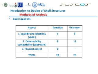 Introduction to Design of Shell Structures
Methods of Analysis
• Basic Equations
Aspect Equation Unknown
1. Equilibrium equations
(static)
5 8
2. Deformability
compatibility (geometric)
9 12
3. Physical aspect 6 ---
TOTAL 20 20
 