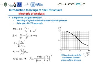 Introduction to Design of Shell Structures
Methods of Analysis
• Simplified Design Formulae
• Buckling of cylindrical shells under external pressure
• Principle of ECCS approach
2
; 0.5
1 u
y
p
p




 

2
1
0 1
1
u
y
p
p



 

y
cr
p
p

 
 
 
 

min
cr
h
P E
a

 
  
 
 
1.5
min 2
0.855
1
a h
l a


 
  
 

for l/a0.5 
ECCS design strength for
unstiffened cylinder
under uniform pressure
 