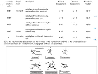 • Stress resultants and stresses in shells
• Stresses:
• There are eight stress resultants in the shell
• However, the shear stresses xn, θn due to the transverse shear forces qxn, qθn are
insignificant and they may usually be neglected in design
• For most design purposes, the evaluation of the limit states may be made using
only the six stress resultants in the shell wall nx, nθ, nxθ, mx, mθ, mxθ
• Where the structure is axisymmetric and subject only to axisymmetric loading and
support, only nx, nθ, mx and mθ need be used
• Modelling:
• Represention by its middle surface
• Nominal radius of curvature, imperfections neglected (excepting LS3)
• Eccentricities and steps if they induce significant effects
• Eccentricity at junctions between shell segments
• Stringers, corrugations, holes, depending on the conditions
• Boundary conditions
Introduction to Design of Shell Structures
Design of Steel Structures: Strength and Stability of Shells
Boundary
condition
code
Simple
term
Description Normal
displacements
Vertical
displacements
Meridional
rotation
BC1r Clamped
radially restrained meridionally
restrained rotation restrained w = 0 u = 0 βφ = 0
BC1f
radially restrained meridionally
restrained rotation free w = 0 u = 0 βφ ≠ 0
BC2r
radially restrained meridionally free
rotation restrained w = 0 u ≠ 0 βφ = 0
BC2f Pinned
radially restrained meridionally free
rotation free w = 0 u ≠ 0 βφ ≠ 0
BC3
Free edge radially free meridionally free rotation
free
w ≠ 0 u ≠ 0 βφ ≠ 0
NOTE: The circumferential displacement v is closely linked to the displacement w normal to the surface so separate
boundary conditions are not identified in paragraph (3) for these two parameters.
 
