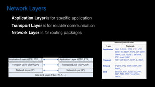 Network Layers
Application Layer is for speciﬁc application
Transport Layer is for reliable communication
Network Layer is for routing packages
 