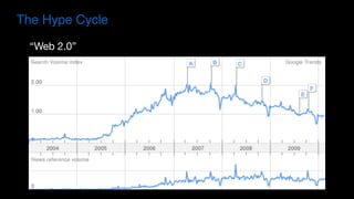 The Hype Cycle
“Web 2.0”
 