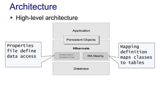 Architecture
 High-level architecture
Properties
file define
data access
Mapping
definition
maps classes
to tables
 