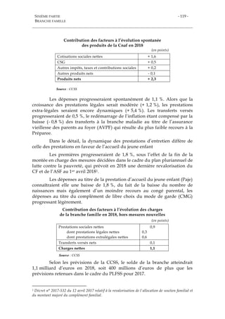 SIXIÈME PARTIE
BRANCHE FAMILLE
- 119 -
Contribution des facteurs à l’évolution spontanée
des produits de la Cnaf en 2018
(en points)
Cotisations sociales nettes + 1,6
CSG + 0,5
Autres impôts, taxes et contributions sociales + 0,2
Autres produits nets - 0,1
Produits nets + 2,3
Source : CCSS
Les dépenses progresseraient spontanément de 1,1 %. Alors que la
croissance des prestations légales serait modérée (+ 1,2 %), les prestations
extra-légales seraient encore dynamiques (+ 5,4 %). Les transferts versés
progresseraient de 0,5 %, le redémarrage de l’inflation étant compensé par la
baisse (- 0,8 %) des transferts à la branche maladie au titre de l’assurance
vieillesse des parents au foyer (AVPF) qui résulte du plus faible recours à la
Préparee.
Dans le détail, la dynamique des prestations d’entretien diffère de
celle des prestations en faveur de l’accueil du jeune enfant
Les premières progresseraient de 1,8 %, sous l’effet de la fin de la
montée en charge des mesures décidées dans le cadre du plan pluriannuel de
lutte contre la pauvreté, qui prévoit en 2018 une dernière revalorisation du
CF et de l’ASF au 1er avril 20181.
Les dépenses au titre de la prestation d’accueil du jeune enfant (Paje)
connaîtraient elle une baisse de 1,8 %, du fait de la baisse du nombre de
naissances mais également d’un moindre recours au congé parental, les
dépenses au titre du complément de libre choix du mode de garde (CMG)
progressant légèrement.
Contribution des facteurs à l’évolution des charges
de la branche famille en 2018, hors mesures nouvelles
(en points)
Prestations sociales nettes
dont prestations légales nettes
dont prestations extralégales nettes
0,9
0,3
0,6
Transferts versés nets 0,1
Charges nettes 1,1
Source : CCSS
Selon les prévisions de la CCSS, le solde de la branche atteindrait
1,1 milliard d’euros en 2018, soit 400 millions d’euros de plus que les
prévisions retenues dans le cadre du PLFSS pour 2017.
1 Décret n° 2017-532 du 12 avril 2017 relatif à la revalorisation de l'allocation de soutien familial et
du montant majoré du complément familial.
 