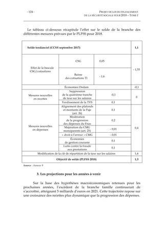 - 124 - PROJET DE LOI DE FINANCEMENT
DE LA SÉCURITÉ SOCIALE POUR 2018 – TOME I
Le tableau ci-dessous récapitule l’effet sur le solde de la branche des
différentes mesures prévues par le PLFSS pour 2018.
Solde tendanciel (CCSS septembre 2017) 1,1
Effet de la bascule
CSG/cotisations
CSG 0,05
- 1,55
Baisse
des cotisations TI
- 1,6
Économies Ondam -0,1
Mesures nouvelles
en recettes
Suppression
de la quatrième tranche
de taxe sur les salaires
-0,1
0
Verdissement de la TVS 0,1
Mesures nouvelles
en dépenses
Alignement des plafonds
et montants de la Paje
(art. 26)
0,1
0,4
Modération
de la progression
des dépenses du Fnas
0,2
Majoration du CMG
monoparents (art. 25)
- 0,01
« droit à l’erreur » CMG - 0,01
Économies
de gestion courante
0,1
Lutte contre la fraude
aux prestations
0,1
Modification de la clé de répartition de la taxe sur les salaires 1,4
Objectif de solde (PLFSS 2018) 1,3
Source : Annexe 9
3. Les projections pour les années à venir
Sur la base des hypothèses macroéconomiques retenues pour les
prochaines années, l’excédent de la branche famille continuerait de
s’accroître, atteignant 5 milliards d’euros en 2021. Cette trajectoire repose sur
une croissance des recettes plus dynamique que la progression des dépenses.
 
