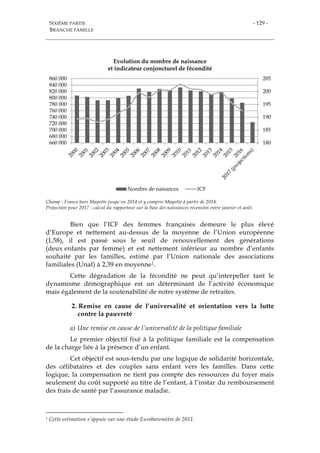 SIXIÈME PARTIE
BRANCHE FAMILLE
- 129 -
Champ : France hors Mayotte jusqu'en 2014 et y compris Mayotte à partir de 2014.
Projection pour 2017 : calcul du rapporteur sur la base des naissances recensées entre janvier et août.
Bien que l’ICF des femmes françaises demeure le plus élevé
d’Europe et nettement au-dessus de la moyenne de l’Union européenne
(1,58), il est passé sous le seuil de renouvellement des générations
(deux enfants par femme) et est nettement inférieur au nombre d’enfants
souhaité par les familles, estimé par l’Union nationale des associations
familiales (Unaf) à 2,39 en moyenne1.
Cette dégradation de la fécondité ne peut qu’interpeller tant le
dynamisme démographique est un déterminant de l’activité économique
mais également de la soutenabilité de notre système de retraites.
2. Remise en cause de l’universalité et orientation vers la lutte
contre la pauvreté
a) Une remise en cause de l’universalité de la politique familiale
Le premier objectif fixé à la politique familiale est la compensation
de la charge liée à la présence d’un enfant.
Cet objectif est sous-tendu par une logique de solidarité horizontale,
des célibataires et des couples sans enfant vers les familles. Dans cette
logique, la compensation ne tient pas compte des ressources du foyer mais
seulement du coût supporté au titre de l’enfant, à l’instar du remboursement
des frais de santé par l’assurance maladie.
1 Cette estimation s’appuie sur une étude Eurobaromètre de 2011.
180
185
190
195
200
205
660 000
680 000
700 000
720 000
740 000
760 000
780 000
800 000
820 000
840 000
860 000
Evolution du nombre de naissance
et indicateur conjoncturel de fécondité
Nombre de naisances ICF
 