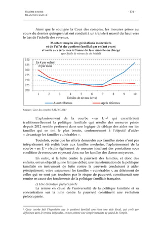SIXIÈME PARTIE
BRANCHE FAMILLE
- 131 -
Ainsi que le souligne la Cour des comptes, les mesures prises au
cours du dernier quinquennat ont conduit à un transfert massif du haut vers
le bas de l’échelle des revenus.
Montant moyen des prestations monétaires
et de l’effet du quotient familial par enfant avant
et suite aux réformes à l’issue de leur montée en charge
(par décile de niveau de vie initial)
Source : Cour des comptes RALFSS 2017
L’aplanissement de la courbe « en U »1 qui caractérisait
traditionnellement la politique familiale qui résulte des mesures prises
depuis 2012 semble pertinent dans une logique de ciblage des aides sur les
familles qui en ont le plus besoin, conformément à l’objectif d’aider
« davantage les familles vulnérables ».
Toutefois, outre que les efforts demandés aux familles aisées n’ont pas
intégralement été redistribués aux familles modestes, l’aplanissement de la
courbe « en U » résulte également de mesures touchant des prestations sous
condition de ressources et pesant donc sur les familles des classes moyennes.
En outre, si la lutte contre la pauvreté des familles, et donc des
enfants, est un objectif qui ne fait pas débat, une transformation de la politique
familiale en instrument de lutte contre la pauvreté conduisant à aider
principalement, voire uniquement les familles « vulnérables », au détriment de
celles qui ne sont pas touchées par le risque de pauvreté, constituerait une
remise en cause des fondements de la politique familiale française.
c) Une évolution préoccupante
La remise en cause de l’universalité de la politique familiale et sa
concentration sur la lutte contre la pauvreté constituent une évolution
préoccupante.
1 Cette courbe fait l’hypothèse que le quotient familial constitue une aide fiscal, qui croît par
définition avec le revenu imposable, et non comme une simple modalité de calcul de l’impôt.
 