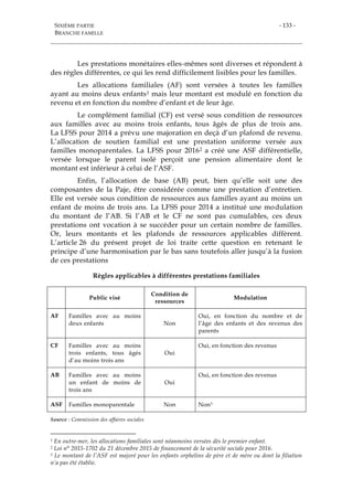 SIXIÈME PARTIE
BRANCHE FAMILLE
- 133 -
Les prestations monétaires elles-mêmes sont diverses et répondent à
des règles différentes, ce qui les rend difficilement lisibles pour les familles.
Les allocations familiales (AF) sont versées à toutes les familles
ayant au moins deux enfants1 mais leur montant est modulé en fonction du
revenu et en fonction du nombre d’enfant et de leur âge.
Le complément familial (CF) est versé sous condition de ressources
aux familles avec au moins trois enfants, tous âgés de plus de trois ans.
La LFSS pour 2014 a prévu une majoration en deçà d’un plafond de revenu.
L’allocation de soutien familial est une prestation uniforme versée aux
familles monoparentales. La LFSS pour 20162 a créé une ASF différentielle,
versée lorsque le parent isolé perçoit une pension alimentaire dont le
montant est inférieur à celui de l’ASF.
Enfin, l’allocation de base (AB) peut, bien qu’elle soit une des
composantes de la Paje, être considérée comme une prestation d’entretien.
Elle est versée sous condition de ressources aux familles ayant au moins un
enfant de moins de trois ans. La LFSS pour 2014 a institué une modulation
du montant de l’AB. Si l’AB et le CF ne sont pas cumulables, ces deux
prestations ont vocation à se succéder pour un certain nombre de familles.
Or, leurs montants et les plafonds de ressources applicables diffèrent.
L’article 26 du présent projet de loi traite cette question en retenant le
principe d’une harmonisation par le bas sans toutefois aller jusqu’à la fusion
de ces prestations
Règles applicables à différentes prestations familiales
Public visé
Condition de
ressources
Modulation
AF Familles avec au moins
deux enfants Non
Oui, en fonction du nombre et de
l’âge des enfants et des revenus des
parents
CF Familles avec au moins
trois enfants, tous âgés
d’au moins trois ans
Oui
Oui, en fonction des revenus
AB Familles avec au moins
un enfant de moins de
trois ans
Oui
Oui, en fonction des revenus
ASF Familles monoparentale Non Non3
Source : Commission des affaires sociales
1 En outre-mer, les allocations familiales sont néanmoins versées dès le premier enfant.
2 Loi n° 2015-1702 du 21 décembre 2015 de financement de la sécurité sociale pour 2016.
3 Le montant de l’ASF est majoré pour les enfants orphelins de père et de mère ou dont la filiation
n’a pas été établie.
 