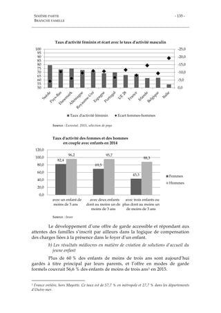 SIXIÈME PARTIE
BRANCHE FAMILLE
- 135 -
Source : Eurostat, 2015, sélection de pays
Source : Insee
Le développement d’une offre de garde accessible et répondant aux
attentes des familles s’inscrit par ailleurs dans la logique de compensation
des charges liées à la présence dans le foyer d’un enfant.
b) Les résultats médiocres en matière de création de solutions d’accueil du
jeune enfant
Plus de 60 % des enfants de moins de trois ans sont aujourd’hui
gardés à titre principal par leurs parents, et l’offre en modes de garde
formels couvrait 56,6 % des enfants de moins de trois ans1 en 2015.
1 France entière, hors Mayotte. Ce taux est de 57,7 % en métropole et 27,7 % dans les départements
d’Outre-mer.
-25,0
-20,0
-15,0
-10,0
-5,0
0,050
55
60
65
70
75
80
85
90
95
100
Taux d'activité féminin et écart avec le taux d'activité masculin
Taux d'activité féminin Ecart femmes-hommes
82,4
69,5
43,3
96,2 95,7
88,3
0,0
20,0
40,0
60,0
80,0
100,0
120,0
avec un enfant de
moins de 3 ans
avec deux enfants
dont au moins un de
moins de 3 ans
avec trois enfants ou
plus dont au moins un
de moins de 3 ans
Taux d'activité des femmes et des hommes
en couple avec enfants en 2014
Femmes
Hommes
 