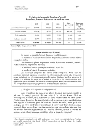 SIXIÈME PARTIE
BRANCHE FAMILLE
- 137 -
Évolution de la capacité théorique d’accueil
des enfants de moins de trois ans par mode de garde
2013 2014 2015
2016
(provisoire)
Évolution
2013-2016
Assistants maternels agréés 800 700 803 300 795 600 nd
- 5 100
(2015-2013)
Accueil collectif 403 700 419 200 428 500 436 400 32 700
École maternelle 96 900 96 100 93 300 96 300 - 600
Salarié à domicile 41 700 41 400 41 600 42 700 1 000
Offre totale 1 342 900 1 35 900 1 359 100 nd 16 200
Source : PQE et Onape, septembre 2017
La capacité théorique d’accueil
On mesure la capacité d’accueil théorique en additionnant :
- le nombre de places en établissement disponibles, sans tenir compte de leur
occupation réelle ;
- le nombre de places disponibles auprès d’assistants maternels, estimé à
partir du nombre d’agréments délivrés ;
- le nombre d’enfants gardés par un salarié à domicile ;
- le nombre d’enfants de deux ans scolarisés.
Cet indicateur comporte des limites méthodologiques. Ainsi, tous les
assistants maternels agréés ne souhaitent pas nécessairement exercer cette profession,
ou ne souhaitent pas nécessairement accueillir autant d’enfants que leur agrément le
permet. Par ailleurs, les capacités d’accueil à domicile et en préscolarisation sont
approchées par le nombre d’enfants effectivement gardés. Enfin, cet indicateur ne rend
pas compte de l’adéquation géographique entre l’offre et la demande.
c) Les effets de la réforme du congé parental
Dans ce contexte de manque de places d’accueil des jeunes enfants, la
réforme du congé parental décidée suite à la loi du 4 août 2014 est
préoccupante. En effet, si le but initial de cette réforme était de lutter contre
l’éloignement des mères du marché du travail, sa mise en œuvre s’est faite dans
une logique d’économie pour la branche famille. En effet, ainsi qu’il était
anticipé, les pères sont très peu nombreux à faire valoir leur droit au congé
parental1. Pour autant, le raccourcissement du congé parental des mères ne s’est
pas traduit par une augmentation de l’activité féminine, le taux d’activité des
femmes ayant plutôt tendance à s’effriter selon la Cour des comptes2.
1 Outre les facteurs culturels, cette faible tendance des pères à avoir recours à la Préparee s’explique
par le faible montant de cette dernière (392,09 euros), alors ont, dans la plupart des couples,
le salaire le plus important.
2 Ralfss 2017.
 