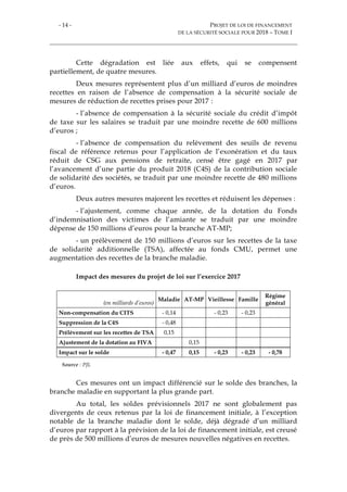 - 14 - PROJET DE LOI DE FINANCEMENT
DE LA SÉCURITÉ SOCIALE POUR 2018 – TOME I
Cette dégradation est liée aux effets, qui se compensent
partiellement, de quatre mesures.
Deux mesures représentent plus d’un milliard d’euros de moindres
recettes en raison de l’absence de compensation à la sécurité sociale de
mesures de réduction de recettes prises pour 2017 :
- l’absence de compensation à la sécurité sociale du crédit d’impôt
de taxe sur les salaires se traduit par une moindre recette de 600 millions
d’euros ;
- l’absence de compensation du relèvement des seuils de revenu
fiscal de référence retenus pour l’application de l’exonération et du taux
réduit de CSG aux pensions de retraite, censé être gagé en 2017 par
l’avancement d’une partie du produit 2018 (C4S) de la contribution sociale
de solidarité des sociétés, se traduit par une moindre recette de 480 millions
d’euros.
Deux autres mesures majorent les recettes et réduisent les dépenses :
- l’ajustement, comme chaque année, de la dotation du Fonds
d’indemnisation des victimes de l’amiante se traduit par une moindre
dépense de 150 millions d’euros pour la branche AT-MP;
- un prélèvement de 150 millions d’euros sur les recettes de la taxe
de solidarité additionnelle (TSA), affectée au fonds CMU, permet une
augmentation des recettes de la branche maladie.
Impact des mesures du projet de loi sur l’exercice 2017
(en milliards d’euros)
Maladie AT-MP Vieillesse Famille
Régime
général
Non-compensation du CITS - 0,14 - 0,23 - 0,23
Suppression de la C4S - 0,48
Prélèvement sur les recettes de TSA 0,15
Ajustement de la dotation au FIVA 0,15
Impact sur le solde - 0,47 0,15 - 0,23 - 0,23 - 0,78
Source : PJL
Ces mesures ont un impact différencié sur le solde des branches, la
branche maladie en supportant la plus grande part.
Au total, les soldes prévisionnels 2017 ne sont globalement pas
divergents de ceux retenus par la loi de financement initiale, à l’exception
notable de la branche maladie dont le solde, déjà dégradé d’un milliard
d’euros par rapport à la prévision de la loi de financement initiale, est creusé
de près de 500 millions d’euros de mesures nouvelles négatives en recettes.
 