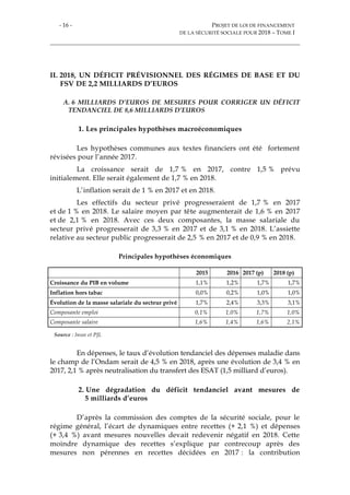 - 16 - PROJET DE LOI DE FINANCEMENT
DE LA SÉCURITÉ SOCIALE POUR 2018 – TOME I
II. 2018, UN DÉFICIT PRÉVISIONNEL DES RÉGIMES DE BASE ET DU
FSV DE 2,2 MILLIARDS D’EUROS
A. 6 MILLIARDS D’EUROS DE MESURES POUR CORRIGER UN DÉFICIT
TENDANCIEL DE 8,6 MILLIARDS D’EUROS
1. Les principales hypothèses macroéconomiques
Les hypothèses communes aux textes financiers ont été fortement
révisées pour l’année 2017.
La croissance serait de 1,7 % en 2017, contre 1,5 % prévu
initialement. Elle serait également de 1,7 % en 2018.
L’inflation serait de 1 % en 2017 et en 2018.
Les effectifs du secteur privé progresseraient de 1,7 % en 2017
et de 1 % en 2018. Le salaire moyen par tête augmenterait de 1,6 % en 2017
et de 2,1 % en 2018. Avec ces deux composantes, la masse salariale du
secteur privé progresserait de 3,3 % en 2017 et de 3,1 % en 2018. L’assiette
relative au secteur public progresserait de 2,5 % en 2017 et de 0,9 % en 2018.
Principales hypothèses économiques
2015 2016 2017 (p) 2018 (p)
Croissance du PIB en volume 1,1% 1,2% 1,7% 1,7%
Inflation hors tabac 0,0% 0,2% 1,0% 1,0%
Évolution de la masse salariale du secteur privé 1,7% 2,4% 3,3% 3,1%
Composante emploi 0,1% 1,0% 1,7% 1,0%
Composante salaire 1,6% 1,4% 1,6% 2,1%
Source : Insee et PJL
En dépenses, le taux d’évolution tendanciel des dépenses maladie dans
le champ de l’Ondam serait de 4,5 % en 2018, après une évolution de 3,4 % en
2017, 2,1 % après neutralisation du transfert des ESAT (1,5 milliard d’euros).
2. Une dégradation du déficit tendanciel avant mesures de
5 milliards d’euros
D’après la commission des comptes de la sécurité sociale, pour le
régime général, l’écart de dynamiques entre recettes (+ 2,1 %) et dépenses
(+ 3,4 %) avant mesures nouvelles devait redevenir négatif en 2018. Cette
moindre dynamique des recettes s’explique par contrecoup après des
mesures non pérennes en recettes décidées en 2017 : la contribution
 