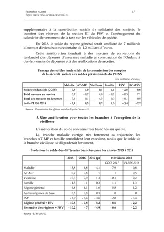 PREMIÈRE PARTIE
ÉQUILIBRES FINANCIERS GÉNÉRAUX
- 17 -
supplémentaire à la contribution sociale de solidarité des sociétés, le
transfert des réserves de la section III du FSV et l’aménagement du
calendrier de versement de la taxe sur les véhicules de société.
En 2018, le solde du régime général serait amélioré de 7 milliards
d’euros et deviendrait excédentaire de 1,2 milliard d’euros.
Cette amélioration tiendrait à des mesures de corrections du
tendanciel des dépenses d’assurance maladie en construction de l’Ondam, à
des économies de dépenses et à des réallocations de recettes.
Passage des soldes tendanciels de la commission des comptes
de la sécurité sociale aux soldes prévisionnels du PLFSS
(en milliards d’euros)
Maladie AT-MP Vieillesse Famille FSV RG+FSV
Soldes tendanciels (CCSS) - 7,9 1,0 - 0,1 1,1 - 2,8 - 8,6
Total mesures en recettes 3,7 - 0,7 4,8 - 0,1 - 0,5 7,1
Total des mesures en dépenses 3,4 0,1 - 4,5 0,3 - 0,1 - 0,8
Solde PLFSS 2018 - 0,8 0,5 0,2 1,3 - 3,4 - 2,2
Source : Commission des affaires sociales d’après l’annexe 9
3. Une amélioration pour toutes les branches à l’exception de la
vieillesse
L’amélioration du solde concerne trois branches sur quatre.
La branche maladie corrige très fortement sa trajectoire, les
branches AT-MP et famille consolident leur excédent, tandis que le solde de
la branche vieillesse se dégraderait fortement.
Évolution du solde des différentes branches pour les années 2015 à 2018
2015 2016 2017 (p) Prévisions 2018
CCSS 2017 PLFSS 2018
Maladie - 5,8 - 4,8 - 4,1 - 7,9 - 0,8
AT-MP 0,7 0,8 1 1 0,5
Vieillesse - 0,3 0,9 1,3 - 0,1 0,2
Famille - 1,5 - 1 0,3 1,1 1,3
Régime général - 6,8 - 4,1 - 1,6 - 5,8 1,2
Autres régimes de base 0,5 0,8 0,3 0 0
FSV - 3,9 - 3,4 - 3,6 - 2,8 - 3,4
Régime général+ FSV - 10,8 - 7,8 - 5,2 - 8,6 - 2,2
Ensemble des régimes + FSV - 10,2 - 7 - 4,9 - 8,6 - 2,2
Source : LFSS et PJL
 