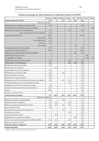 PREMIÈRE PARTIE
ÉQUILIBRES FINANCIERS GÉNÉRAUX
- 25 -
Source : Annexe 9, impact de la mesure CSG en grisé
Tableau de passage du solde tendanciel au solde prévisionnel du PLFSS
Maladie AT-MP Vieillesse Famille FSV RG+FSV Acoss Unédic
Soldes tendanciels (CCSS) - 7,9 1 - 0,1 1,1 - 2,8 - 8,6
Mesures en recettes
Suppression de la cotisation salariale maladie - 4,8 - 4,8
Exonération de la contribution salariale chômage - 9,4
Réduction de cotisation des indépendants - 0,7 - 1,6 - 2,3
dont exploitants agricoles (non compensé) 0,4
Augmentation de la CSG 20,5 22,5
dont activité 15,9
dont remplacement 4,5
dont jeux 0,1
dont capital 2,1
Compensation pour le secteur public -0,7 -0,7
Ajustement de la fraction de TVA -12,8 -12,8
Rétrocession à l'Etat du prélèvement de solidarité - 2,6 - 2,6
Affectation de TVA à l'Acoss 9,4
Compensation à l'Unédic - 9,4 9,4
Réaffectation de la taxe sur les salaires - 1,4 1,4 0,0
Solde article 7 et conséquences 0,1 - 0,2 - 0,5 - 0,5
Réaffectation TSA (fonds CMU) 0,2 0,2
Baisse du taux de cotisation - 0,7 - 0,7
Augmentation du taux de cotisation 0,5 0,5
Intégration des produits du RSI 0,3 4,8 5,1
Mesures Ondam en recettes 0,6 0,6
Augmentation des droits tabacs 0,5 0,5
Suppression en PLF de la 4e tranche de taxe sur les salaires 0,0 - 0,1 - 0,1 - 0,2
Verdissement de la taxe sur les véhicules de société 0,1 0,1
Ajustement de TVA pour transfert de charges 1,6 1,6
Transfert du financement de la santé des détenus - 0,1 - 0,1
Autres - 0,02 0,0
Mesures en recettes hors RSI 2,1
Total mesures en recettes 3,7 - 0,65 4,75 - 0,11 - 0,51 7,14
Mesures en dépenses
Intégration du RSI au régime général - 0,3 - 4,8 - 5,1
Mesures Ondam en dépenses 3,5 0,1 - 0,1 3,4
Mesures de gestion administrative (COG) 0,2 0,0 0,0 0,2 0,3
Lutte contre la fraude 0,1 0,2
Décalage de la revalorisation des pensions 0,3 0,3
Priorisation du FNAS 0,2 0,2
Ajustement dotation FIVA 0,1 0,1
Augmentation du minimum vieillesse - 0,1 - 0,1
Autres dont transfert des dépenses AT-MP de l'ENIM - 0,1 - 0,1 0,1 - 0,1
Mesures en dépenses hors RSI 4,2
Total des mesures en dépenses 3,38 0,14 - 4,46 0,34 - 0,12 - 0,83
Solde PLFSS 2018 - 0,82 0,49 0,19 1,33 - 3,43 - 2,29
 