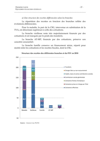 PREMIÈRE PARTIE
ÉQUILIBRES FINANCIERS GÉNÉRAUX
- 27 -
a) Une structure des recettes différenciées selon les branches
La répartition des recettes en fonction des branches reflète des
évolutions différenciées.
Pour la maladie, la part de la CSG, intervenue en substitution de la
TVA, est désormais supérieure à celle des cotisations.
La branche vieillesse reste très majoritairement financée par des
cotisations et est marquée par le poids des transferts.
La branche AT-MP, financée par des cotisations, préserve son
caractère assurantiel.
La branche famille conserve un financement mixte, réparti pour
moitié entre les cotisations et les recettes fiscales, dont la CSG.
Structure des recettes des différentes branches et du FSV en 2018
Source : Annexe 4 au PLFSS
88,7
137,2
29,8
13,3
0
0,4
39,7
93,4
10,4
19,9
19,5
9,4
4,1
3,1
37,5
-50
0
50
100
150
200
250
Maladie Vieillesse Famille AT-MP
Transferts
Charges liées au non-recouvrement
Impôts, taxes et autres contributions sociales
Contribution sociale généralisée
Cotisations fictives d'employeur
Cotisations prises en charge par l'Etat
Cotisations effectives
 