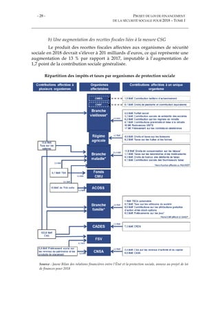 - 28 - PROJET DE LOI DE FINANCEMENT
DE LA SÉCURITÉ SOCIALE POUR 2018 – TOME I
b) Une augmentation des recettes fiscales liées à la mesure CSG
Le produit des recettes fiscales affectées aux organismes de sécurité
sociale en 2018 devrait s’élever à 201 milliards d’euros, ce qui représente une
augmentation de 13 % par rapport à 2017, imputable à l’augmentation de
1,7 point de la contribution sociale généralisée.
Répartition des impôts et taxes par organismes de protection sociale
Source : Jaune Bilan des relations financières entre l’État et la protection sociale, annexe au projet de loi
de finances pour 2018
 