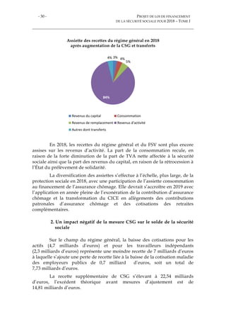 - 30 - PROJET DE LOI DE FINANCEMENT
DE LA SÉCURITÉ SOCIALE POUR 2018 – TOME I
Assiette des recettes du régime général en 2018
après augmentation de la CSG et transferts
En 2018, les recettes du régime général et du FSV sont plus encore
assises sur les revenus d’activité. La part de la consommation recule, en
raison de la forte diminution de la part de TVA nette affectée à la sécurité
sociale ainsi que la part des revenus du capital, en raison de la rétrocession à
l’État du prélèvement de solidarité.
La diversification des assiettes s’effectue à l’échelle, plus large, de la
protection sociale en 2018, avec une participation de l’assiette consommation
au financement de l’assurance chômage. Elle devrait s’accroître en 2019 avec
l’application en année pleine de l’exonération de la contribution d’assurance
chômage et la transformation du CICE en allègements des contributions
patronales d’assurance chômage et des cotisations des retraites
complémentaires.
2. Un impact négatif de la mesure CSG sur le solde de la sécurité
sociale
Sur le champ du régime général, la baisse des cotisations pour les
actifs (4,7 milliards d’euros) et pour les travailleurs indépendants
(2,3 milliards d’euros) représente une moindre recette de 7 milliards d’euros
à laquelle s’ajoute une perte de recette liée à la baisse de la cotisation maladie
des employeurs publics de 0,7 milliard d’euros, soit un total de
7,73 milliards d’euros.
La recette supplémentaire de CSG s’élevant à 22,54 milliards
d’euros, l’excédent théorique avant mesures d’ajustement est de
14,81 milliards d’euros.
3% 4%
5%
84%
4%
Revenus du capital Consommation
Revenus de remplacement Revenus d'activité
Autres dont transferts
 