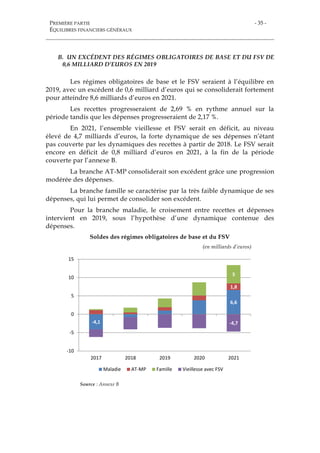 PREMIÈRE PARTIE
ÉQUILIBRES FINANCIERS GÉNÉRAUX
- 35 -
B. UN EXCÉDENT DES RÉGIMES OBLIGATOIRES DE BASE ET DU FSV DE
0,6 MILLIARD D’EUROS EN 2019
Les régimes obligatoires de base et le FSV seraient à l’équilibre en
2019, avec un excédent de 0,6 milliard d’euros qui se consoliderait fortement
pour atteindre 8,6 milliards d’euros en 2021.
Les recettes progresseraient de 2,69 % en rythme annuel sur la
période tandis que les dépenses progresseraient de 2,17 %.
En 2021, l’ensemble vieillesse et FSV serait en déficit, au niveau
élevé de 4,7 milliards d’euros, la forte dynamique de ses dépenses n’étant
pas couverte par les dynamiques des recettes à partir de 2018. Le FSV serait
encore en déficit de 0,8 milliard d’euros en 2021, à la fin de la période
couverte par l’annexe B.
La branche AT-MP consoliderait son excédent grâce une progression
modérée des dépenses.
La branche famille se caractérise par la très faible dynamique de ses
dépenses, qui lui permet de consolider son excédent.
Pour la branche maladie, le croisement entre recettes et dépenses
intervient en 2019, sous l’hypothèse d’une dynamique contenue des
dépenses.
Soldes des régimes obligatoires de base et du FSV
(en milliards d’euros)
Source : Annexe B
-4,1
6,6
1,1
1,8
0,3
5
-2,1
-4,7
-10
-5
0
5
10
15
2017 2018 2019 2020 2021
Maladie AT-MP Famille Vieillesse avec FSV
 