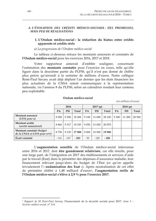 - 60 - PROJET DE LOI DE FINANCEMENT
DE LA SÉCURITÉ SOCIALE POUR 2018 – TOME I
A. L’ÉVOLUTION DES CRÉDITS MÉDICO-SOCIAUX : DES PROMESSES,
MAIS PEU DE RÉALISATIONS
1. L’Ondam médico-social : la réduction du hiatus entre crédits
apparents et crédits réels
a) La progression de l’Ondam médico-social
Le tableau ci-dessous retrace les montants annoncés et constatés de
l’Ondam médico-social pour les exercices 2016, 2017 et 2018.
Votre rapporteur aimerait d’emblée souligner, concernant
l’estimation des montants constatés pour l’exercice en cours, telle qu’elle
figure dans la deuxième partie du PLFSS, qu’il n’est pas donné de chiffre
plus précis qu’arrondi à la centaine de millions d’euros. Notre collègue
René-Paul Savary avait déjà déploré l’an dernier que les états financiers les
plus actualisés de la CNSA soient communiqués à la représentation
nationale, via l’annexe 8 du PLFSS, selon un calendrier rendant leur contenu
peu exploitable.
Ondam médico-social
(en millions d’euros)
2016 2017 (p) 2018 (p)
PA PH Total PA PH Total PA PH Total
Montant annoncé
(LFSS pour n)
8 900 9 300 18 200 9 100 11 000 20 100 9 300 11 200 20 500
Montant arrêté
(arrêté ministériel)
8 866 9 317 18 183 9 050 11 020 20 070
Montant constaté (budget
de la CNSA et LFSS pour n+1)
8 750 9 150 17 900 9 000 10 900 19 900
Écart constaté - 116 - 167 - 283 - 50 - 120 - 200
L’augmentation sensible de l’Ondam médico-social intervenue
entre 2016 et 2017, doit être grandement relativisée, car elle résulte, pour
une large part, de l’intégration en 2017 des établissements et services d’aide
par le travail (Esat) dans le périmètre des dépenses d’assurance maladie, leur
financement relevant jusqu’alors du budget de l’État (ce qu’on appelle
trivialement l’« ondamisation des Esat »). Après neutralisation de cet effet
de périmètre chiffré à 1,48 milliard d’euros1, l’augmentation réelle de
l’Ondam médico-social s’élève à 2,9 % pour l’exercice 2017.
1 Rapport de M. René-Paul Savary, Financement de la sécurité sociale pour 2017, tome 3 –
Secteur médico-social, n° 114.
 