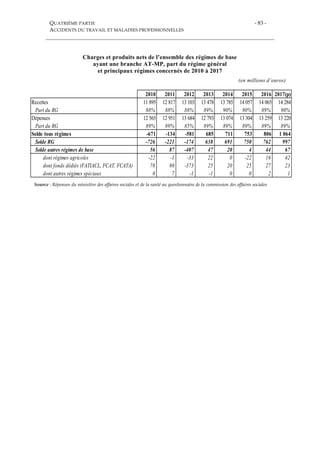 QUATRIÈME PARTIE
ACCIDENTS DU TRAVAIL ET MALADIES PROFESSIONNELLES
- 83 -
Charges et produits nets de l’ensemble des régimes de base
ayant une branche AT-MP, part du régime général
et principaux régimes concernés de 2010 à 2017
(en millions d’euros)
Source : Réponses du ministère des affaires sociales et de la santé au questionnaire de la commission des affaires sociales
2010 2011 2012 2013 2014 2015 2016 2017(p)
Recettes 11 895 12 817 13 103 13 478 13 785 14 057 14 065 14 284
Part du RG 88% 88% 88% 89% 90% 90% 89% 90%
Dépenses 12 565 12 951 13 684 12 793 13 074 13 304 13 259 13 220
Part du RG 89% 89% 85% 89% 89% 89% 89% 89%
Solde tous régimes -671 -134 -581 685 711 753 806 1 064
Solde RG -726 -221 -174 638 691 750 762 997
Solde autres régimes de base 56 87 -407 47 20 4 44 67
dont régimes agricoles -22 -1 -33 22 0 -22 16 42
dont fonds dédiés (FATIACL, FCAT, FCATA) 78 80 -373 25 20 25 27 23
dont autres régimes spéciaux 0 7 -1 -1 0 0 2 1
 