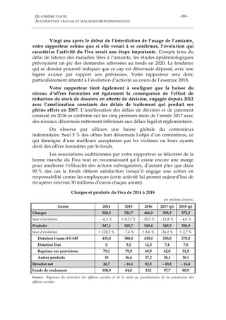 QUATRIÈME PARTIE
ACCIDENTS DU TRAVAIL ET MALADIES PROFESSIONNELLES
- 89 -
Vingt ans après le début de l’interdiction de l’usage de l’amiante,
votre rapporteur estime que si elle venait à se confirmer, l’évolution qui
caractérise l’activité du Fiva serait une étape importante. Compte tenu du
délai de latence des maladies liées à l’amiante, les études épidémiologiques
prévoyaient un pic des demandes adressées au fonds en 2020. La tendance
qui se dessine pourrait indiquer que ce cap est désormais dépassé, avec une
légère avance par rapport aux prévisions. Votre rapporteur sera donc
particulièrement attentif à l’évolution d’activité au cours de l’exercice 2018.
Votre rapporteur tient également à souligner que la baisse du
niveau d’offres formulées est également la conséquence de l’effort de
réduction du stock de dossiers en attente de décision, engagée depuis 2012
avec l’amélioration constante des délais de traitement qui produit ses
pleins effets en 2017. L’amélioration des délais de décision et de paiement
constaté en 2016 se confirme sur les cinq premiers mois de l’année 2017 avec
des niveaux désormais nettement inférieurs aux délais légal et réglementaire.
On observe par ailleurs une baisse globale du contentieux
indemnitaire. Seul 5 % des offres font désormais l’objet d’un contentieux, ce
qui témoigne d’une meilleure acceptation par les victimes ou leurs ayants
droit des offres formulées par le fonds.
Les associations auditionnées par votre rapporteur se félicitent de la
bonne marche du Fiva tout en reconnaissant qu’il existe encore une marge
pour améliorer l’efficacité des actions subrogatoires, d’autant plus que dans
90 % des cas le fonds obtient satisfaction lorsqu’il engage une action en
responsabilité contre les employeurs (cette activité lui permet aujourd’hui de
récupérer environ 30 millions d’euros chaque année).
Charges et produits du Fiva de 2014 à 2018
(en millions d’euros)
Année 2014 2015 2016 2017 (p) 2018 (p)
Charges 520,5 521,7 466,9 393,3 375,3
taux d’évolution - 6,3 % + 0,23 % - 10,5 % - 15,8 % - 4,6 %
Produits 547,1 505,7 549,4 349,5 358,9
taux d’évolution + 128,5 % - 7,6 % + 8,6 % -36,4 % + 2,7 %
Dotation Cnam-AT-MP 435,0 380,0 430,0 250,0 270,0
Dotation Etat 0 9,2 12,3 7,4 7,8
Reprises sur provisions 79,1 79,9 69,9 62,0 51,0
Autres produits 33 36,6 37,2 30,1 30,1
Résultat net 26,7 - 16,1 82,5 - 43,8 - 16,4
Fonds de roulement 108,9 84,8 152 97,7 80,9
Source : Réponses du ministère des affaires sociales et de la santé au questionnaire de la commission des
affaires sociales
 