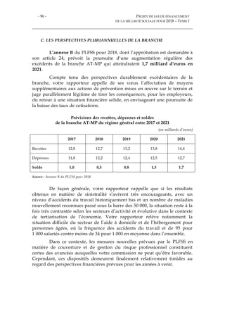 - 96 - PROJET DE LOI DE FINANCEMENT
DE LA SÉCURITÉ SOCIALE POUR 2018 – TOME I
C. LES PERSPECTIVES PLURIANNUELLES DE LA BRANCHE
L’annexe B du PLFSS pour 2018, dont l’approbation est demandée à
son article 24, prévoit la poursuite d’une augmentation régulière des
excédents de la branche AT-MP qui atteindraient 1,7 milliard d’euros en
2021.
Compte tenu des perspectives durablement excédentaires de la
branche, votre rapporteur appelle de ses vœux l’affectation de moyens
supplémentaires aux actions de prévention mises en œuvre sur le terrain et
juge parallèlement légitime de tirer les conséquences, pour les employeurs,
du retour à une situation financière solide, en envisageant une poursuite de
la baisse des taux de cotisations.
Prévisions des recettes, dépenses et soldes
de la branche AT-MP du régime général entre 2017 et 2021
(en milliards d’euros)
2017 2018 2019 2020 2021
Recettes 12,8 12,7 13,2 13,8 14,4
Dépenses 11,8 12,2 12,4 12,5 12,7
Solde 1,0 0,5 0,8 1,3 1,7
Source : Annexe B du PLFSS pour 2018
De façon générale, votre rapporteur rappelle que si les résultats
obtenus en matière de sinistralité s’avèrent très encourageants, avec un
niveau d’accidents du travail historiquement bas et un nombre de maladies
nouvellement reconnues passé sous la barre des 50 000, la situation reste à la
fois très contrastée selon les secteurs d’activité et évolutive dans le contexte
de tertiarisation de l’économie. Votre rapporteur relève notamment la
situation difficile du secteur de l’aide à domicile et de l’hébergement pour
personnes âgées, où la fréquence des accidents du travail et de 95 pour
1 000 salariés contre moins de 34 pour 1 000 en moyenne dans l’ensemble.
Dans ce contexte, les mesures nouvelles prévues par le PLFSS en
matière de couverture et de gestion du risque professionnel constituent
certes des avancées auxquelles votre commission ne peut qu’être favorable.
Cependant, ces dispositifs demeurent finalement relativement timides au
regard des perspectives financières prévues pour les années à venir.
 