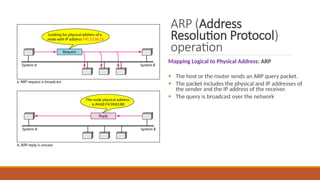 ARP (Address
Resolution Protocol)
operation
Mapping Logical to Physical Address: ARP
• The host or the router sends an ARP query packet.
• The packet includes the physical and IP addresses of
the sender and the IP address of the receiver.
• The query is broadcast over the network
 