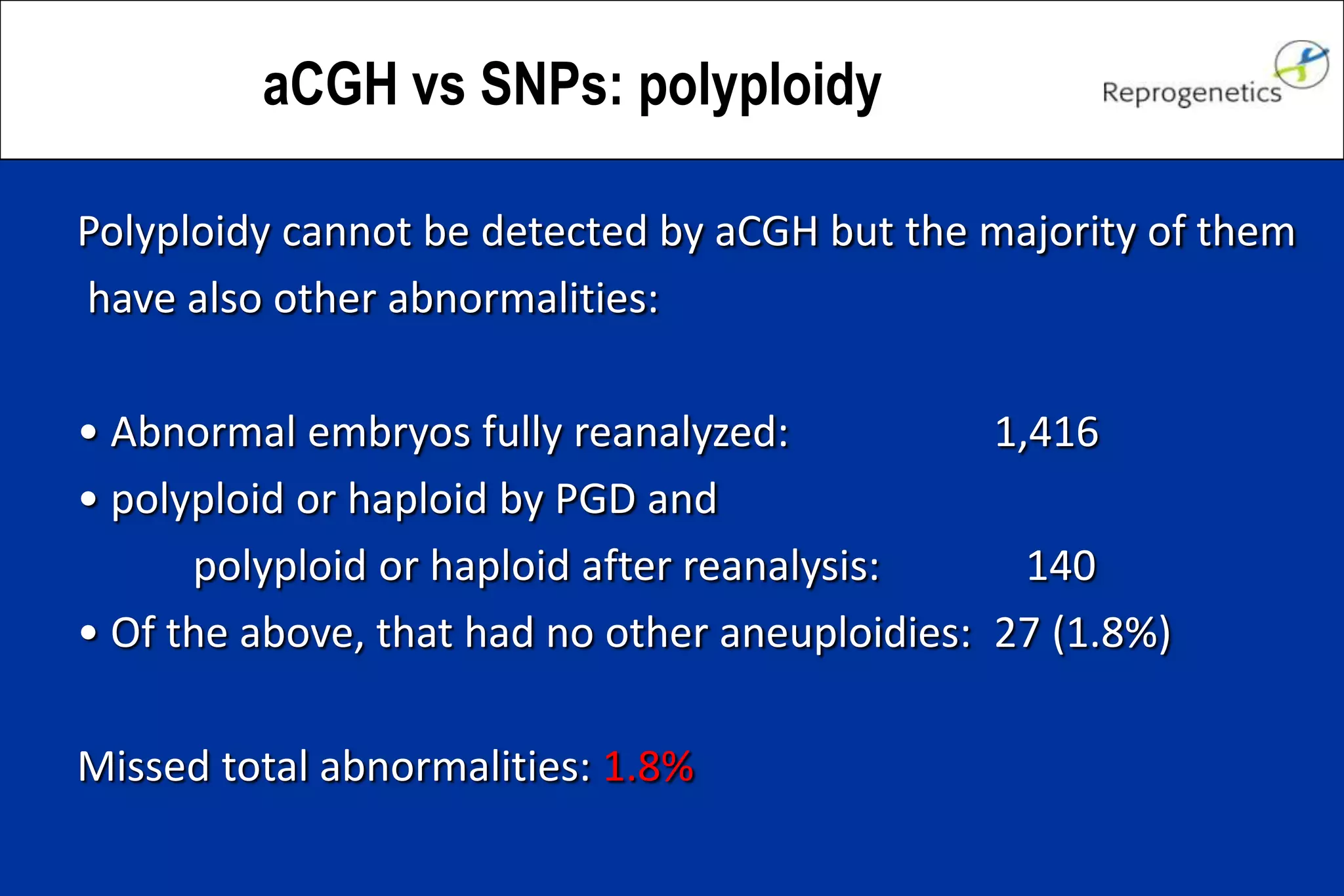 Polyploidy cannot be detected by aCGH but the majority of them
have also other abnormalities:
• Abnormal embryos fully reanalyzed: 1,416
• polyploid or haploid by PGD and
polyploid or haploid after reanalysis: 140
• Of the above, that had no other aneuploidies: 27 (1.8%)
Missed total abnormalities: 1.8%
aCGH vs SNPs: polyploidy
 