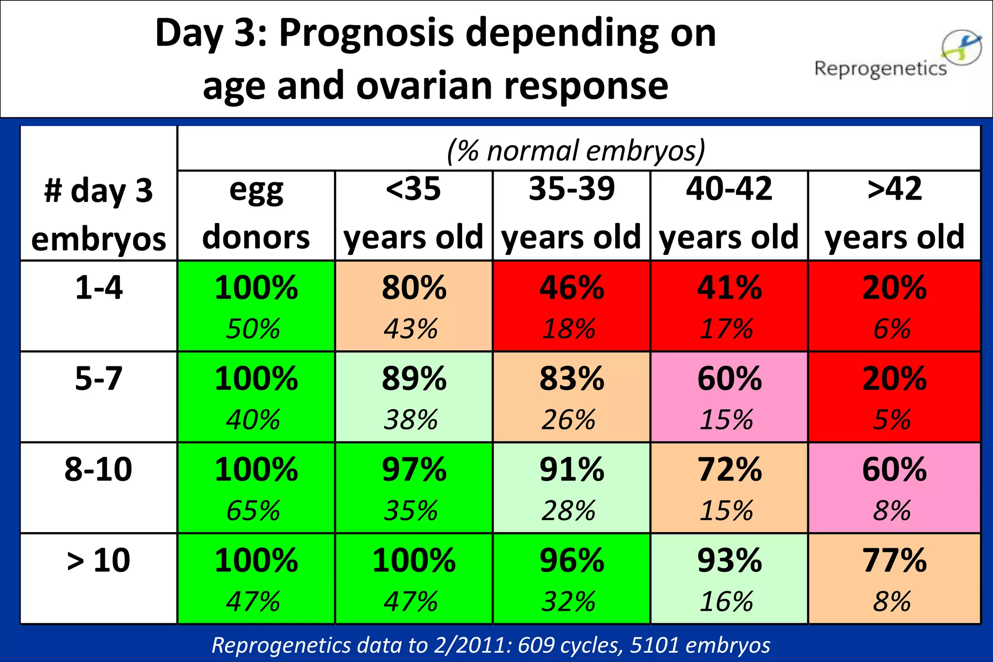 Day 3: Prognosis depending on
age and ovarian response
egg
donors
<35
years old
35-39
years old
40-42
years old
>42
years old
100% 80% 46% 41% 20%
50% 43% 18% 17% 6%
100% 89% 83% 60% 20%
40% 38% 26% 15% 5%
100% 97% 91% 72% 60%
65% 35% 28% 15% 8%
100% 100% 96% 93% 77%
47% 47% 32% 16% 8%
(% normal embryos)
> 10
5-7
8-10
# day 3
embryos
1-4
Reprogenetics data to 2/2011: 609 cycles, 5101 embryos
 